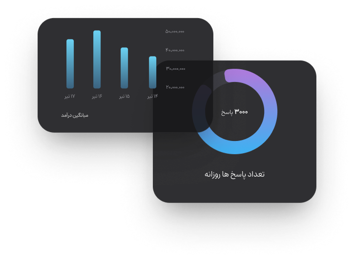 نمودار مقایسه عملکرد با استفاده از دایرکت هوشمند اینزی - فقط ۲ ادمین و ۳ ساعت برای پاسخ به ۳۰۰۰ دایرکت