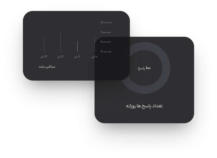 نمودار مقایسه عملکرد بدون استفاده از دایرکت هوشمند اینزی - نیاز به ۶ ادمین و ۱۰ روز برای پاسخگویی